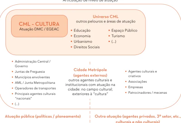 Figura 5.1. Atuação sobre o campo cultural em Lisboavisto  no  seu  quadro  específico,  e  importa termos  consciência  das  limitações  a  ele inerentes