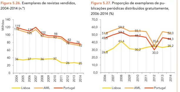 Figura 5.27. Proporção de exemplares de pu- pu-blicações periódicas distribuídos gratuitamente,  2006-2014 (%) 26,8 41,4 30,2 35,2 35,251,859,955,135,652,045,553,348,7 30,0 44,3 0,010,020,030,040,050,060,070,0 2006 2007 2008 2009 2010 2011 2012 2013 2014