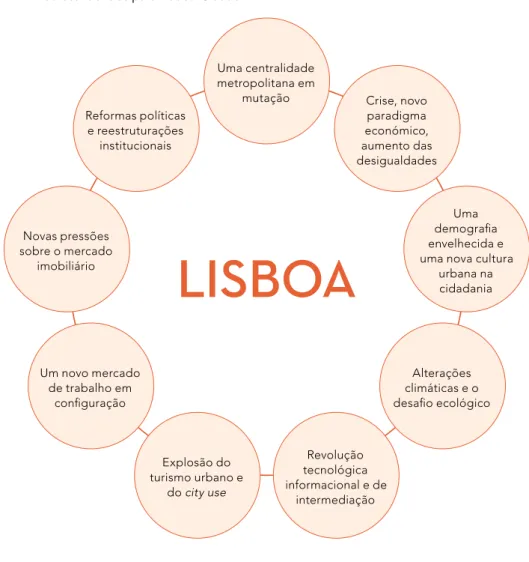 Figura 3.1. Macrotendências para Lisboa-Cidade