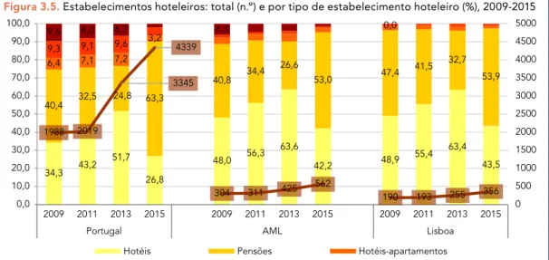 Figura 3.5. Estabelecimentos hoteleiros: total (n.º) e por tipo de estabelecimento hoteleiro (%), 2009-2015