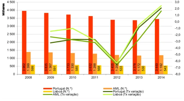 Figura 3.10. Pessoal ao serviço das Empresas 14 , em número (n.º) e taxa de variação face ao ano anterior (%),  2008-2014 3962 3835 3733 3632 3405 3378 3449139913671330128812041172 1192599591585568533530 543 -8,0-7,0-6,0-5,0-4,0-3,0-2,0-1,00,01,02,03,00500