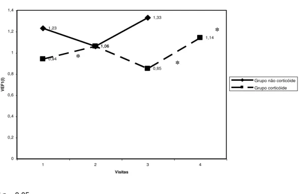 GRÁFICO 1 :  PERFIL  MÉDIO  DA  VARIÁVEL  VEF 1   (L)  NOS  DOIS  GRUPOS,  DURANTE AS VISITAS 