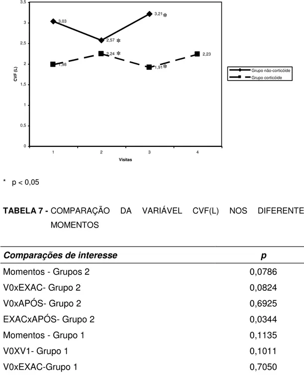 GRÁFICO 2:   PERFIL  MÉDIO  DA  VARIÁVEL  CVF  (L)  NOS  DOIS  GRUPOS,   DURANTE AS VISITAS  Valor médio de CVF (L) 3,03 2,57 3,21 1,98 2,24 1,91 2,23 00,511,522,533,5 1 2 3 4 Visitas CVF (L) Grupo não-corticóideGrupo corticóide *   p &lt; 0,05 