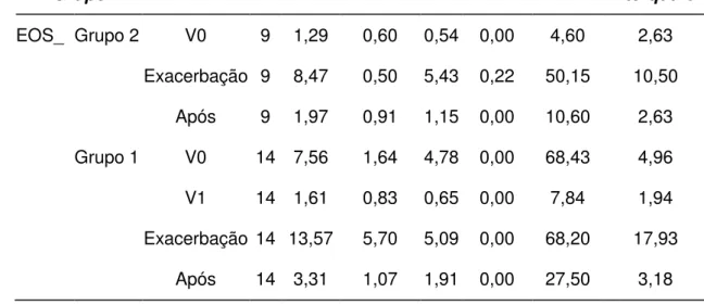 TABELA 8 - MEDIDAS DESCRITIVAS DA VARIÁVEL EOS 