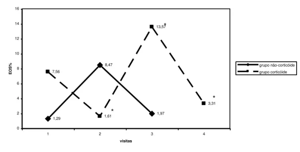 GRÁFICO 5:   PERFIL  MÉDIO  DA  PORCENTAGEM  (%)  DE  EOSINÓFILOS  DURANTE AS VISITAS, NOS DOIS GRUPOS 