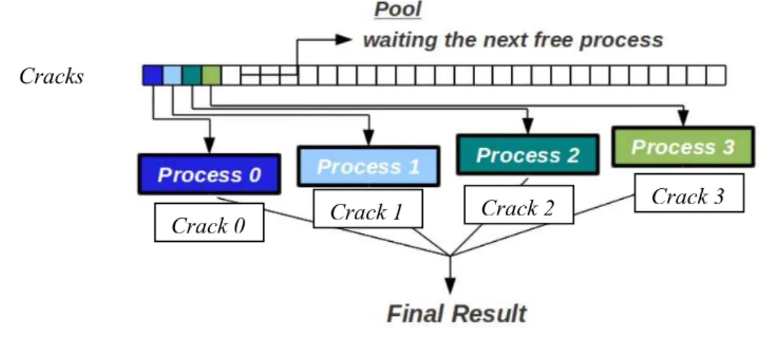 Figure 4.16       Relation between process and cracks (Adapted from Piedade Neto  et al, 2011) 