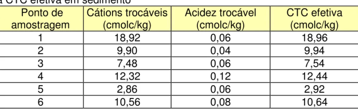 TABELA 10- As determinação dos cátions trocáveis, acidez trocável e  a CTC efetiva em sedimento 