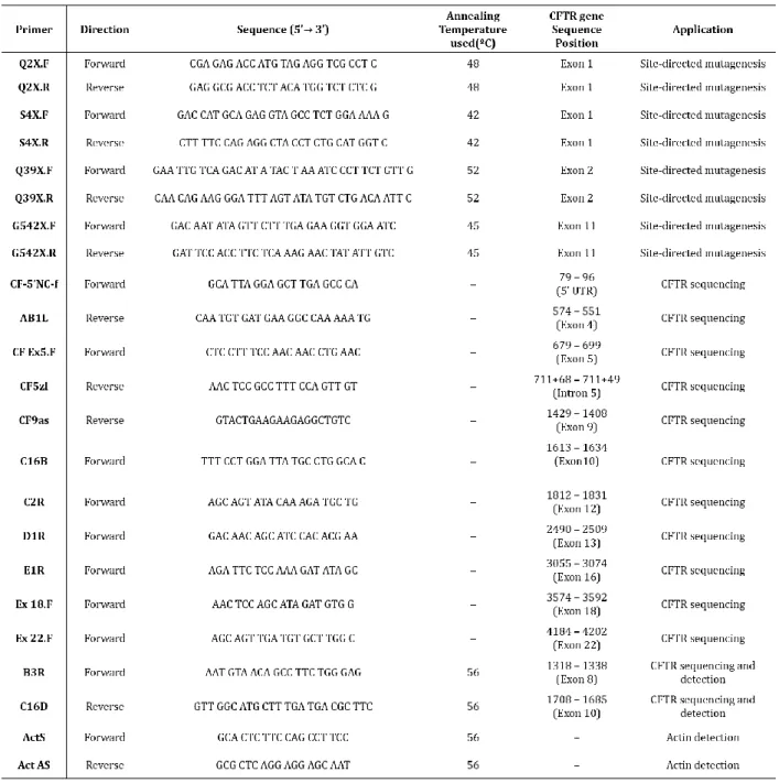 Table 3.2 – Description of all primers used during the study and respective applications 