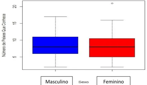 Gráfico 3: Comparação entre o número de citações de espécies de peixes entre homens e mulheres da  comunidade de pescadores artesanais de União/PI