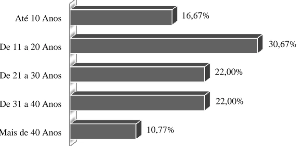 Gráfico 2: Distribuição da população em relação ao tempo de pesca da comunidade de pescadores artesanais de  União/ PI, Brasil