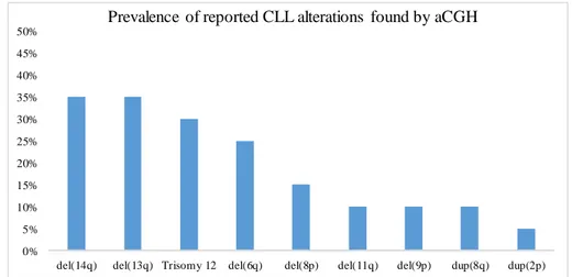 Figure 3.1 – Prevalence of reported CLL alterations found by aCGH. These values refer to the 20 samples studied by aCGH,  being del(14q) and del(13q) the most common alterations, appearing in 35.0% of cases (N=7), and dup(2p) the least frequent,  appearing