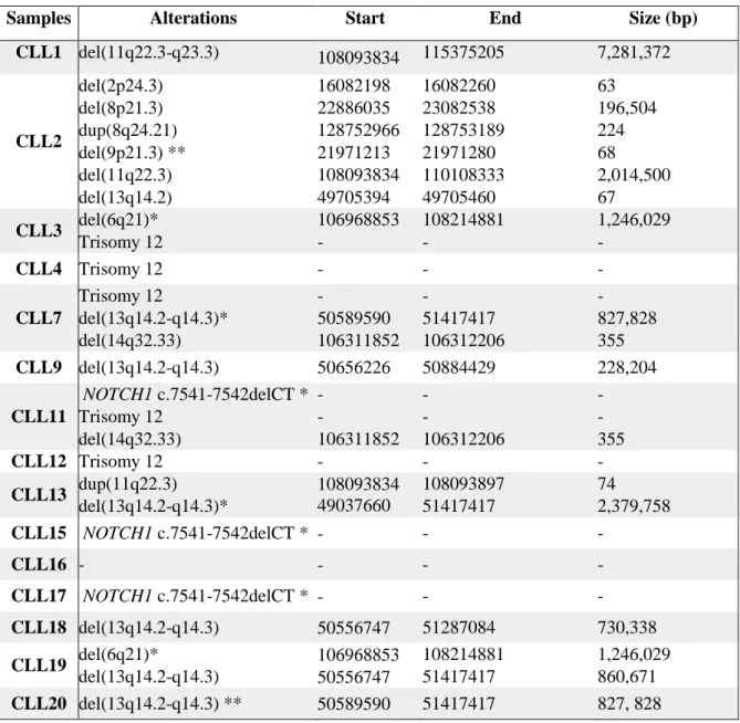 Table 3.1 - Alterations found by MLPA in CLL samples studied. (*Alterations appearing in mosaicism / ** Homozygous  alterations bp – Base pairs / del – Deletion / dup – Duplication)