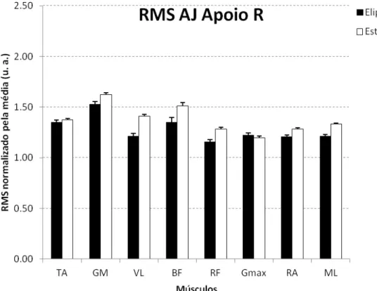 Figura 4  –  Dados médios da intensidade de ativação de cada músculo (TA, GM, VL, BF, RF, Gmax, RA, ML), para  os dois aparelhos: elíptico e esteira, para o grupo dos adultos jovens (AJ), durante a fase de apoio, só que agora para a  velocidade rápida (R)