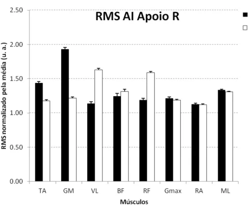 Figura 6 – Dados médios da intensidade de ativação de cada músculo (TA, GM, VL, BF, RF, Gmax, RA, ML), para  os dois aparelhos: elíptico e esteira, para o grupo dos adultos idosos (AI), durante a fase de apoio, só que agora para a  velocidade rápida (R)