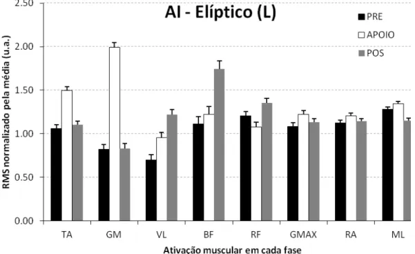 Figura 13 - Dados médios da intensidade de ativação de cada músculo (TA, GM, VL, BF, RF, Gmax, RA, ML),  durante as três fases de ativação: pré-apoio, apoio e pós (propulsão), agora para o grupo dos adultos idosos (AI),  durante a utilização do elíptico na
