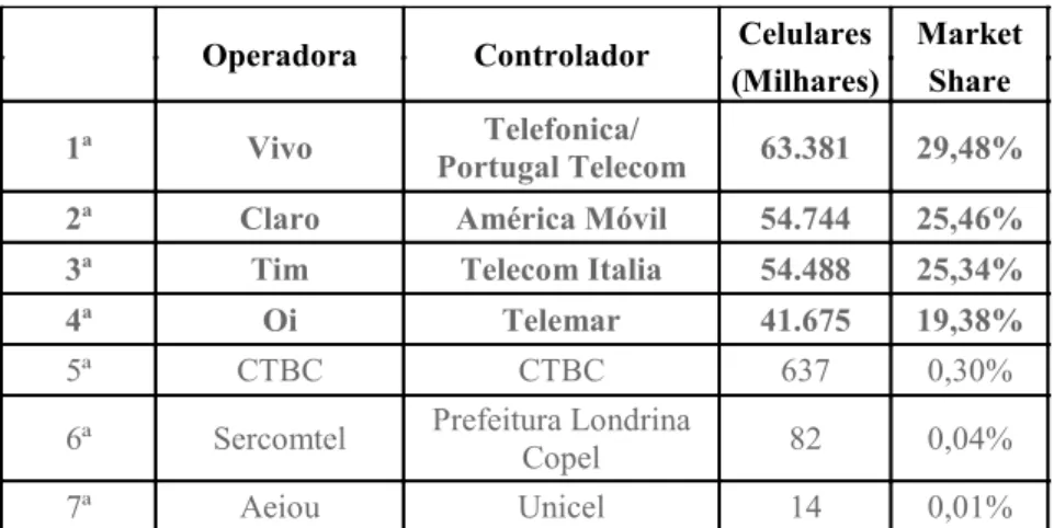 Tabela 2 – Operadoras de celular do Brasil (ANATEL, mai/2011) 