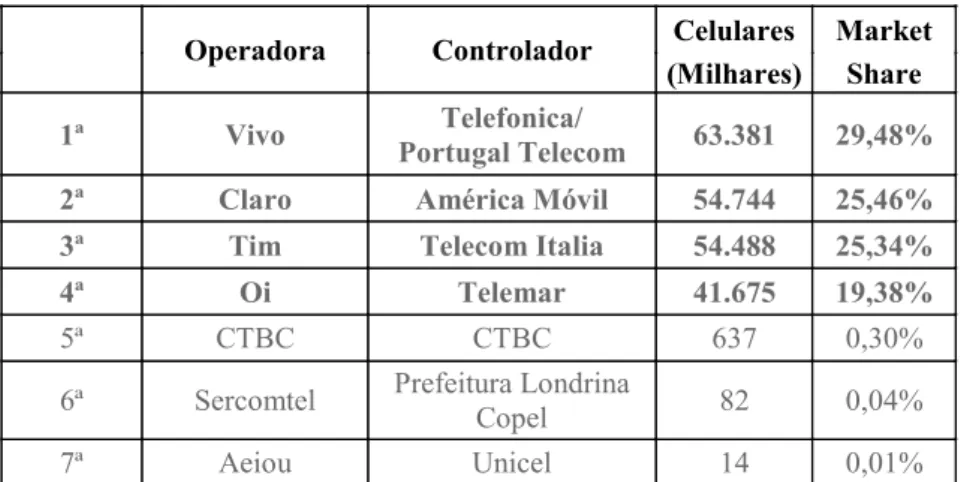Tabela 2 – Operadoras de celular do Brasil (ANATEL, mai/2011) 