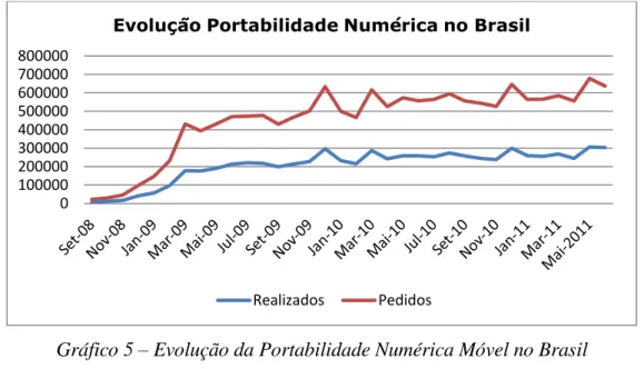 Gráfico 5 – Evolução da Portabilidade Numérica Móvel no Brasil  (elaboração da autora com base em dados ABR TELECOM, jun/2011) 