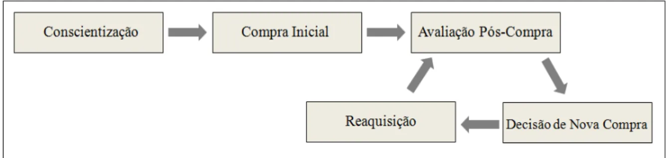 Figura 3 – Ciclo do processo de compra  (adaptação da autora com base em GRIFFIN, 1998) 