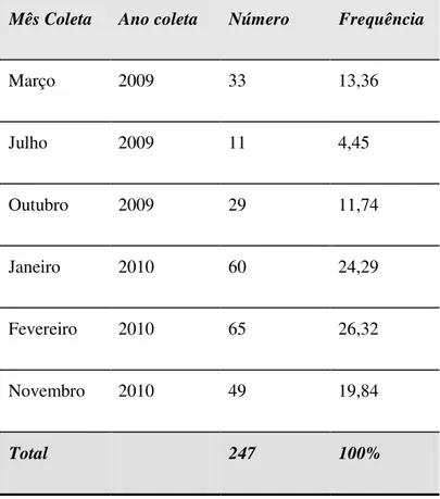 Tabela 1: Formigas coletadas segundo o mês e o ano da coleta, em hospital  especializado na assistência de pacientes com tuberculose, 2009-2010