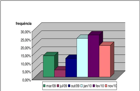 Gráfico 1: Frequência de formigas coletadas segundo os meses em que as  coletas foram realizadas, em hospital especializado na assistência de pacientes com 