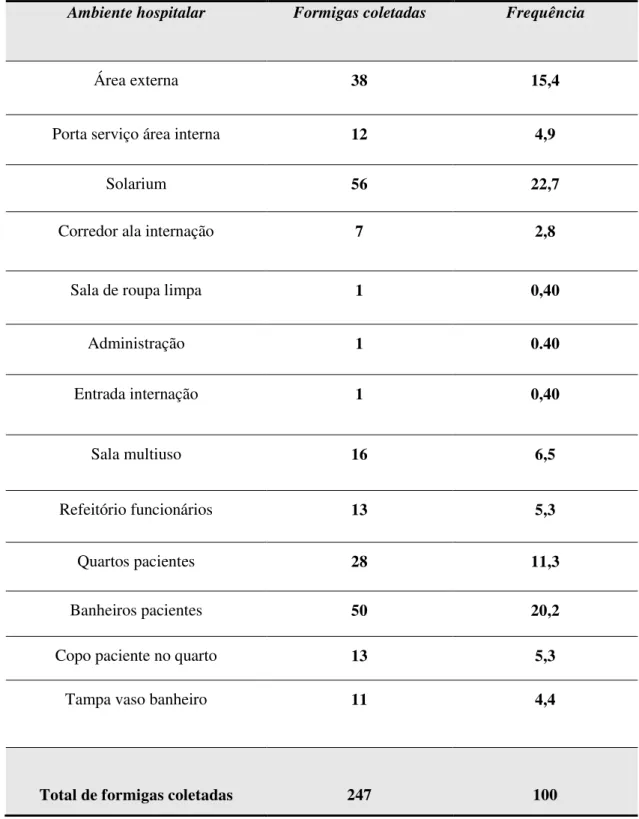 Tabela 2: Formigas coletadas pelo método manual e com isca atrativa, nos  diferentes ambientes do hospital especializado na assistência de pacientes com 