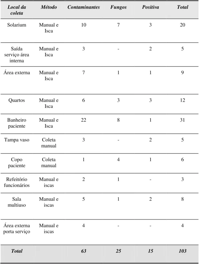 Tabela 3: Resultados das culturas obtidas de formigas segundo o local da coleta  realizada em hospital especializado na assistência de pacientes com tuberculose no 