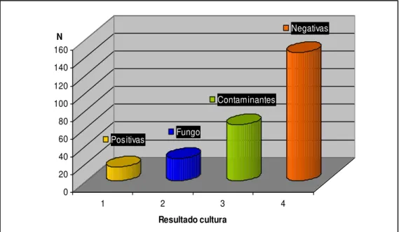 Gráfico 4: Resultado das culturas segundo a avaliação dos métodos de  coloração, obtidas de formigas coletadas no hospital especializado na assistência de 