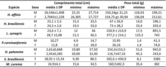 Tabela 1: Análise descritiva do comprimento total e peso total para machos e fêmeas de sete espécies de peixes  marinhos de valor comercial das águas costeiras do Rio Grande de Norte, Brasil