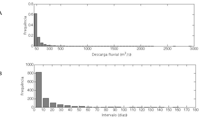 Figura  2.4.  (A)  Histograma  da  frequência  média  diária  de  descarga  fluvial  e  (B)  histograma  de  frequência  de  intervalo  de  dias  entre  pulsos  de  alta  descarga  fluvial