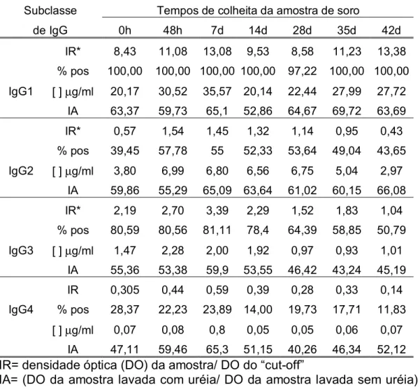 Tabela 2. Resultados do ELISA para detecção das subclasses IgG1, IgG2, IgG3 e IgG4  anti-formas eritrocitárias de P.falciparum durante o acompanhamento dos 48 pacientes  tratados com mefloquina