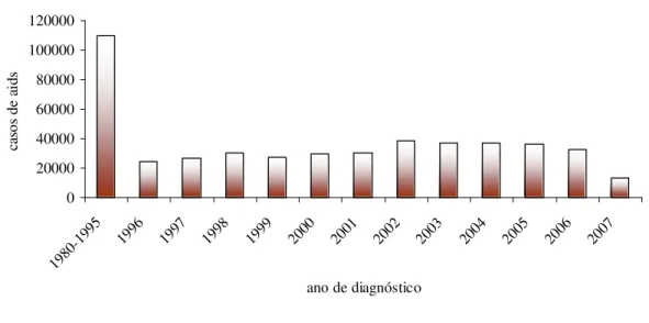 Figura 5:  Número     de       casos     de      aids      por   ano  de   diagnóstico