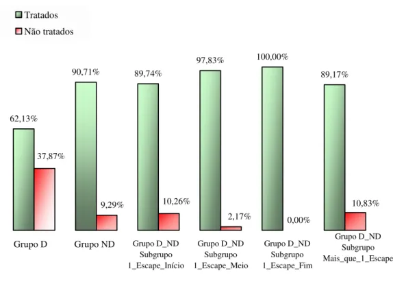 Figura  25:    Distribuição  de  pacientes  por  grupos  segundo  recebimento  ou  não  de  algum  tipo  de  terapia anti-retroviral 