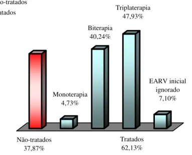 Figura  28:  Grupo  D  –  Porcentagem  de  pacientes  não-tratados      e      tratados        segundo      esquema     anti-retroviral recebido inicialmente