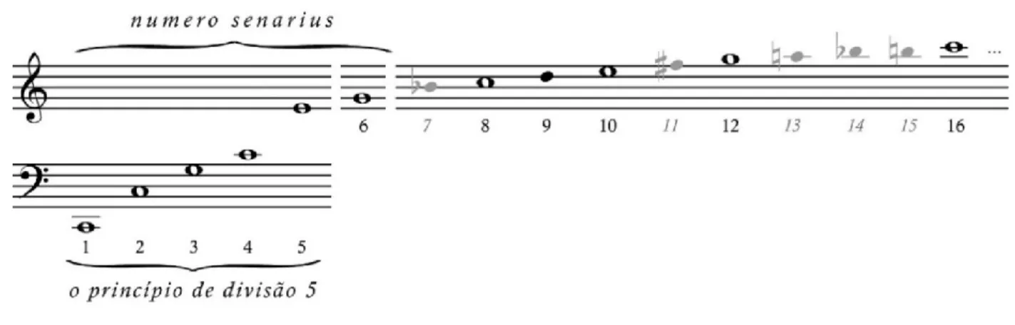 Figura 2 - O cinco, apontado por Schenker como princípio último da divisão da série harmônica