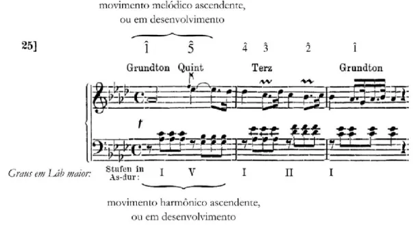 Figura 4 - Destaque para os movimentos ascendentes nos compassos iniciais do Andante moderato, Divertimento em  Lá maior, Hob