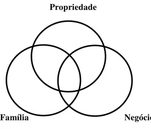 Figura 2: Modelo dos três círculos  Fonte: Von Schlippe e Frank (2013) 