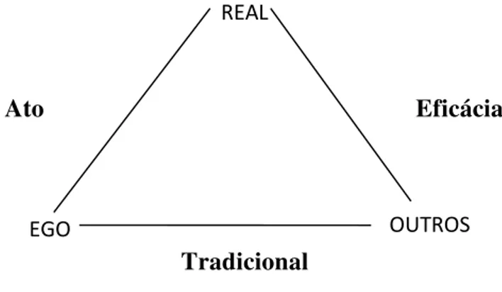 Figura 3: A triangulação na definição de trabalho  Fonte: Dejours (2005) 