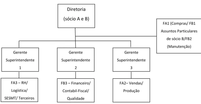 Figura 4: Representação do Organograma da Organização no ano de 2003 