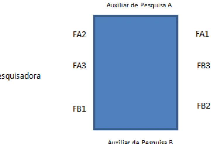 Figura 5: Representação gráfica da disposição dos participantes durante a aplicação da EOE 