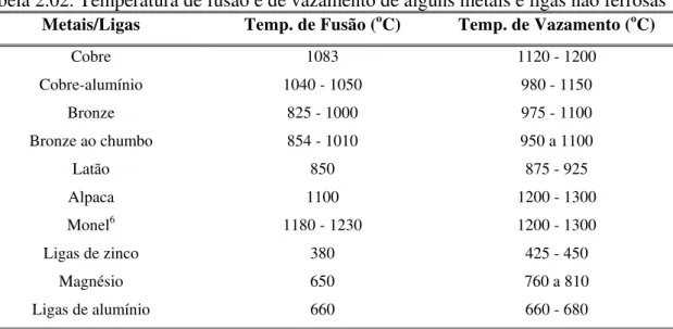 Tabela 2.02. Temperatura de fusão e de vazamento de alguns metais e ligas não ferrosas  Metais/Ligas  Temp