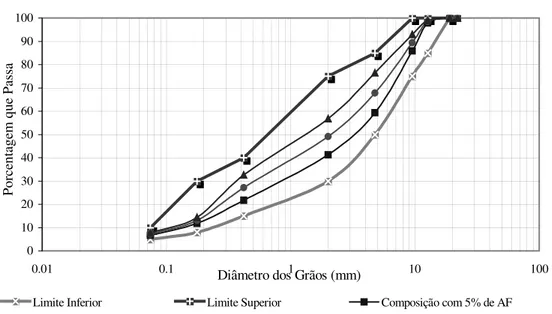 Figura 4.02. Faixa C do DNER e distribuição granulométrica dos agregados com 5, 10 e  15% de Areia de Fundição 