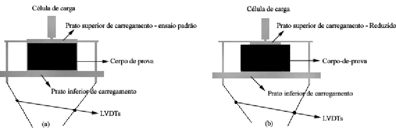 Figura 4.07. Croquis - ensaios de fluência por compressão uniaxial estática 