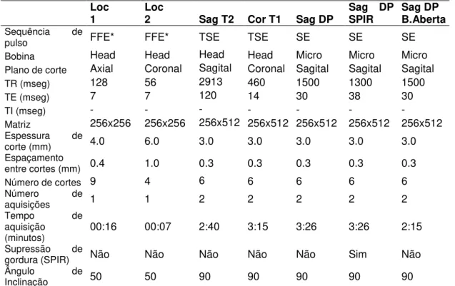 Tabela 4.1 - Principais parâmetros das sequências de RM utilizadas na avaliação dos pacientes  Loc 