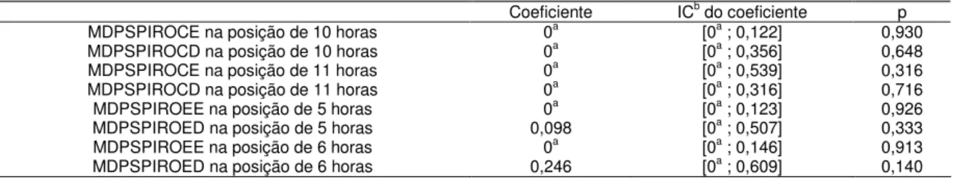 Tabela 5.2 - Estimativas dos Coeficientes de correlação intraclasse entre os examinadores A e B   Coeficiente  IC b  do coeficiente  p 