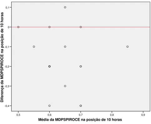 Gráfico 5.1 - Distribuição das médias e das diferenças entre os examinadores para MDPSPIROCE  na posição de 10 horas 