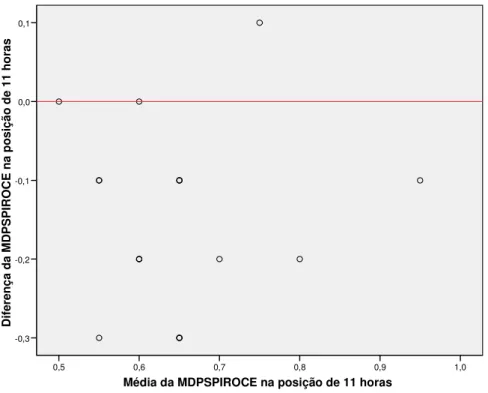 Gráfico 5.3 - Distribuição das médias e das diferenças entre os examinadores para MDPSPIROCE  na posição de 11 horas 