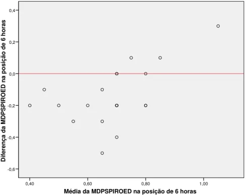 Gráfico 5.8 - Distribuição das médias e das diferenças entre os examinadores para MDPSPIROED  na posição de 6 horas