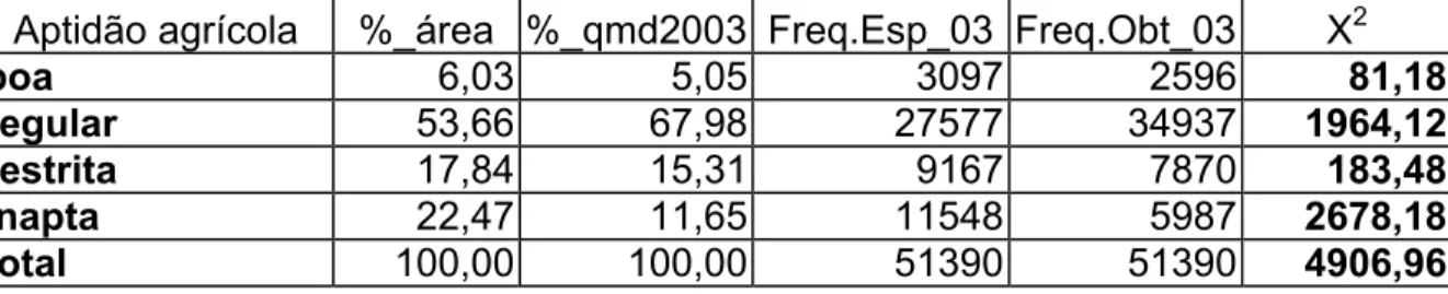 Tabela 11: Distribuição das freqüências de queimadas entre as classes de aptidão  agrícola das terras, em 2003