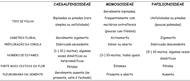 TABELA 1: Algumas das características diagnósticas das subfamílias de Leguminosae (adaptado de Lewis  et al